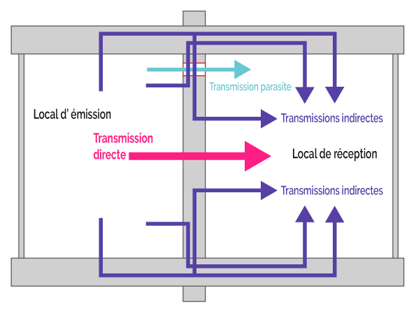 transmissions directes indirectes